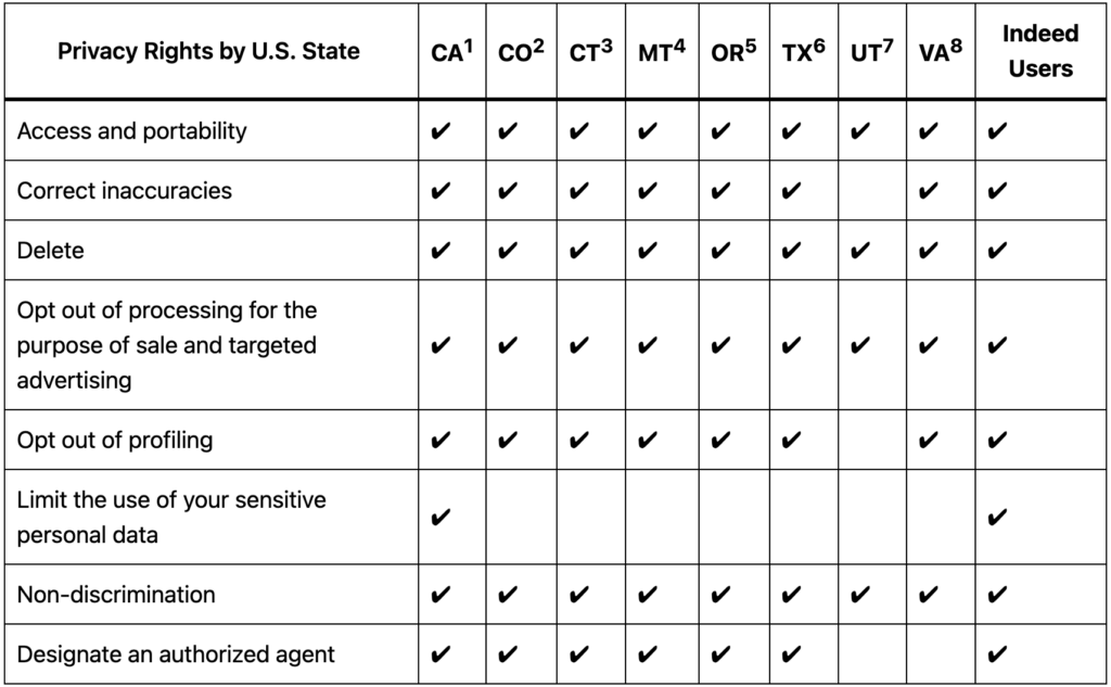 Privacy Rights by US State